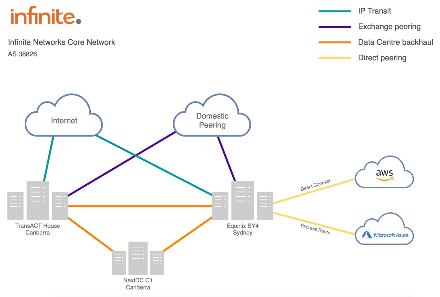 Infinite Networks' conceptual network diagram